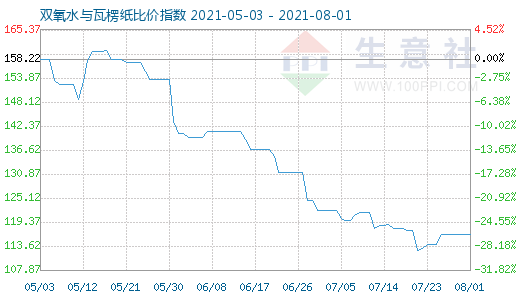 8月1日雙氧水與瓦楞紙比價指數圖