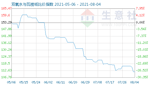 8月4日雙氧水與瓦楞紙比價指數(shù)圖