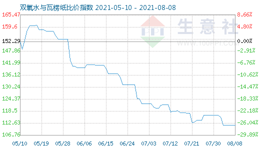 8月8日雙氧水與瓦楞紙比價指數圖