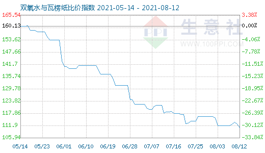 8月12日雙氧水與瓦楞紙比價指數圖