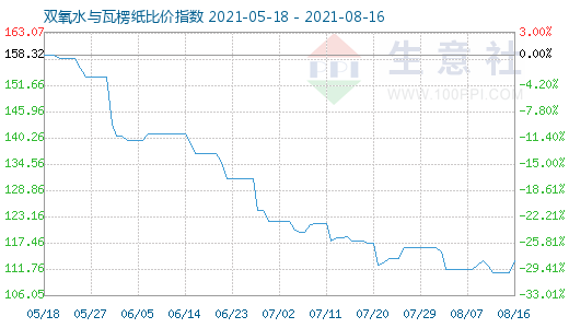 8月16日雙氧水與瓦楞紙比價指數圖