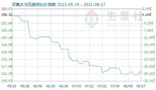 8月17日雙氧水與瓦楞紙比價指數圖