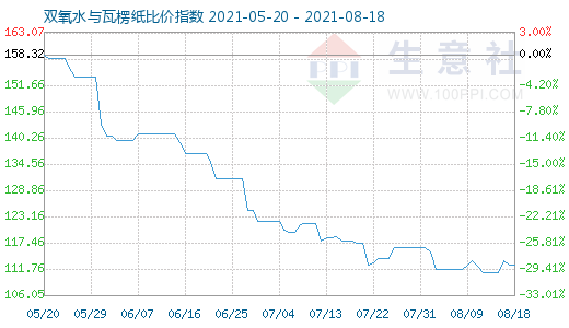 8月18日雙氧水與瓦楞紙比價指數(shù)圖
