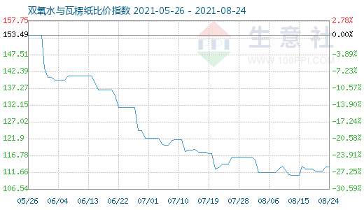 8月24日雙氧水與瓦楞紙比價(jià)指數(shù)圖