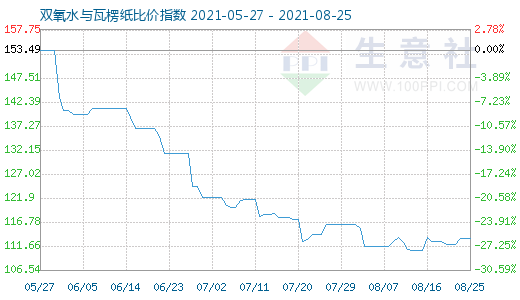 8月25日雙氧水與瓦楞紙比價指數圖