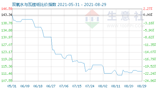 8月29日雙氧水與瓦楞紙比價指數圖
