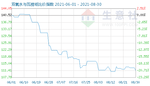 8月30日雙氧水與瓦楞紙比價指數圖