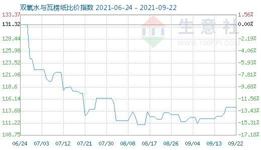 9月22日雙氧水與瓦楞紙比價指數(shù)圖