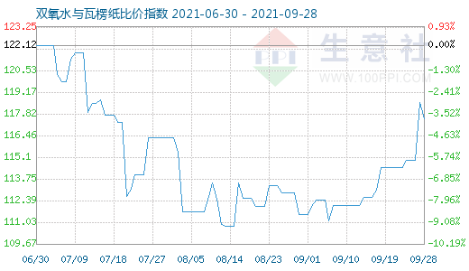 9月28日雙氧水與瓦楞紙比價指數(shù)圖