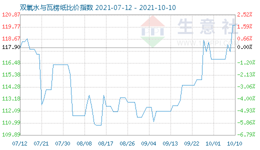 10月10日雙氧水與瓦楞紙比價指數圖