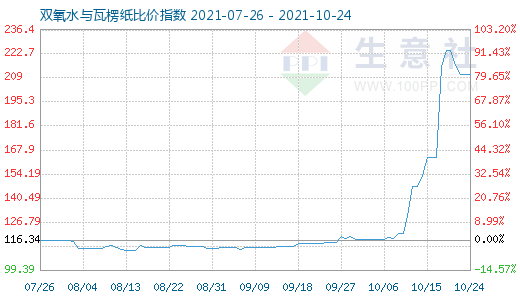 10月24日雙氧水與瓦楞紙比價指數圖