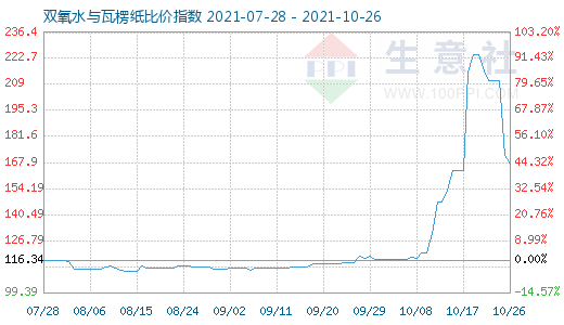 10月26日雙氧水與瓦楞紙比價指數圖