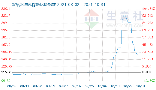 10月31日雙氧水與瓦楞紙比價指數(shù)圖