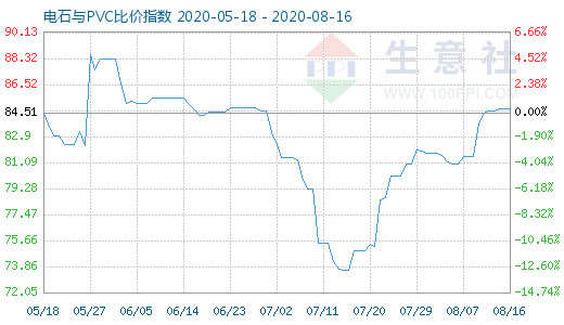 8月16日電石與PVC比價指數(shù)圖