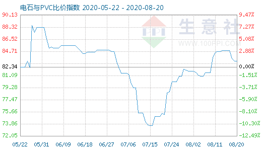 8月20日電石與PVC比價指數圖