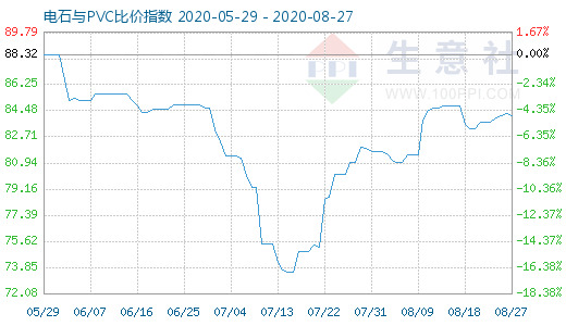 8月27日電石與PVC比價指數圖