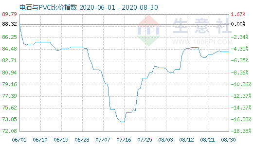 8月30日電石與PVC比價指數圖