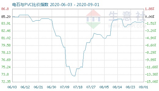 9月1日電石與PVC比價指數圖