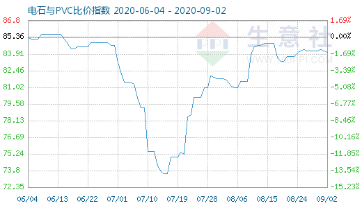 9月2日電石與PVC比價指數圖