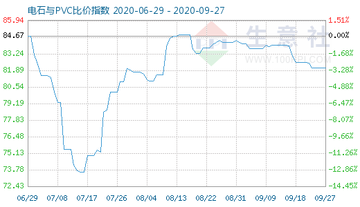 9月27日電石與PVC比價(jià)指數(shù)圖