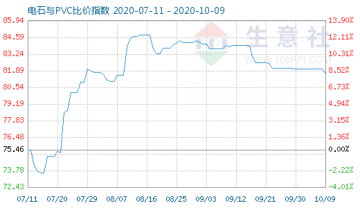10月9日電石與PVC比價指數(shù)圖