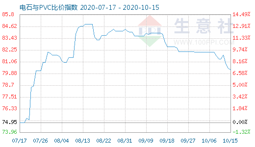 10月15日電石與PVC比價指數圖