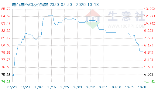 10月18日電石與PVC比價指數(shù)圖
