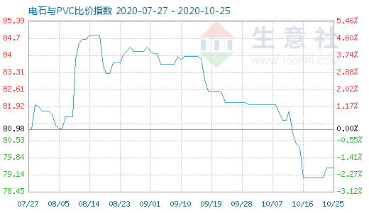10月25日電石與PVC比價指數圖
