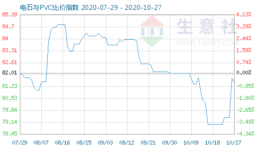 10月27日電石與PVC比價指數(shù)圖