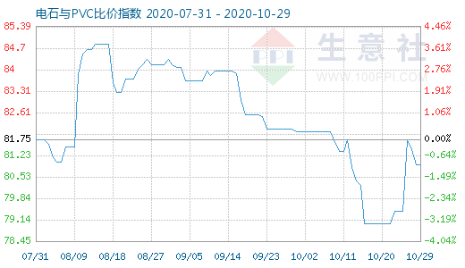 10月29日電石與PVC比價指數圖