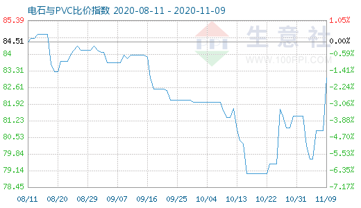 11月9日電石與PVC比價指數圖