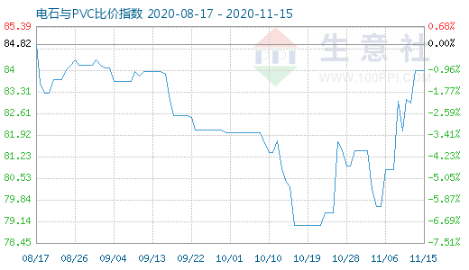 11月15日電石與PVC比價指數圖