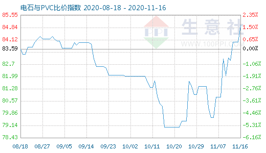 11月16日電石與PVC比價指數圖