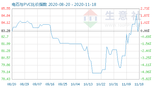 11月18日電石與PVC比價指數圖