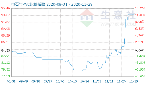 11月29日電石與PVC比價指數圖