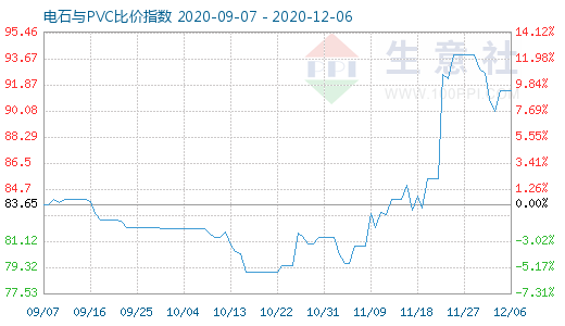 12月6日電石與PVC比價指數圖