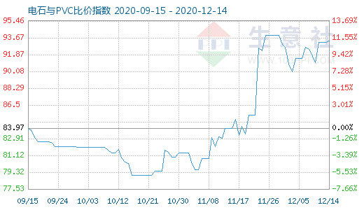 12月14日電石與PVC比價指數圖