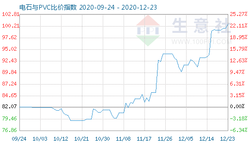 12月23日電石與PVC比價指數圖