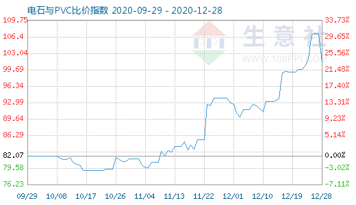 12月28日電石與PVC比價(jià)指數(shù)圖