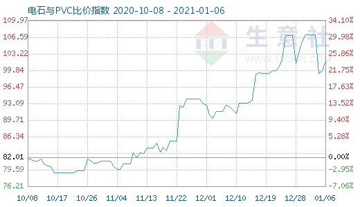 1月6日電石與PVC比價指數圖
