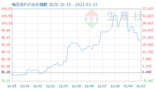 1月13日電石與PVC比價指數(shù)圖