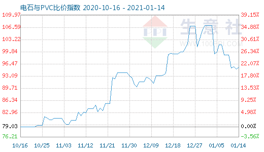 1月14日電石與PVC比價指數圖