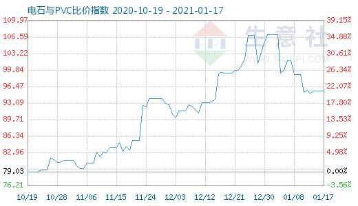 1月17日電石與PVC比價指數圖
