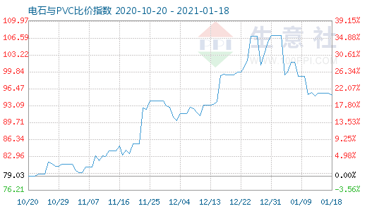 1月18日電石與PVC比價指數圖
