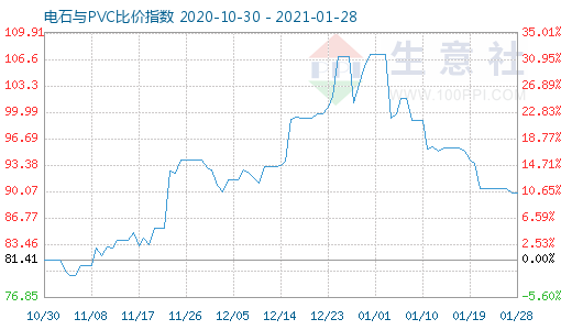 1月28日電石與PVC比價指數圖