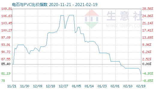 2月19日電石與PVC比價指數圖