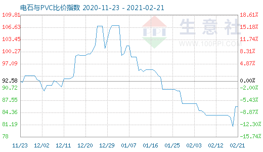 2月21日電石與PVC比價(jià)指數(shù)圖