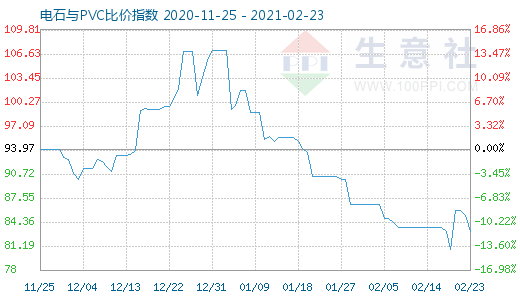2月23日電石與PVC比價指數圖