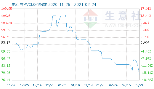 2月24日電石與PVC比價(jià)指數(shù)圖