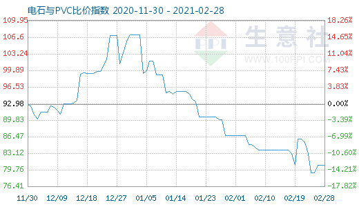 2月28日電石與PVC比價指數圖
